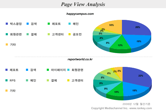 사이트 집중분석] 해피캠퍼스 레포트 Vs. 레포트월드