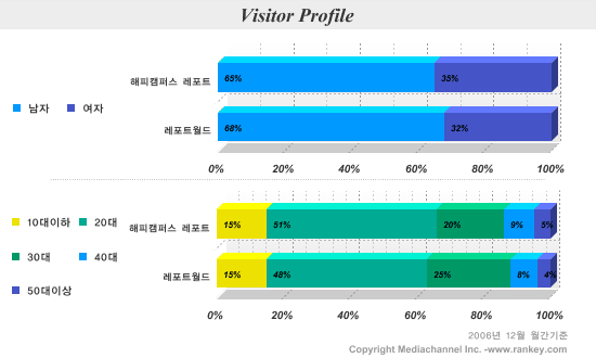 사이트 집중분석] 해피캠퍼스 레포트 Vs. 레포트월드