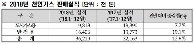 한국가스공사의 2018년 천연가스 판매량이 전년 대비 12.6％ 증가한 3621만 9천 톤을 기록했다  [자료=한국가스공사]
