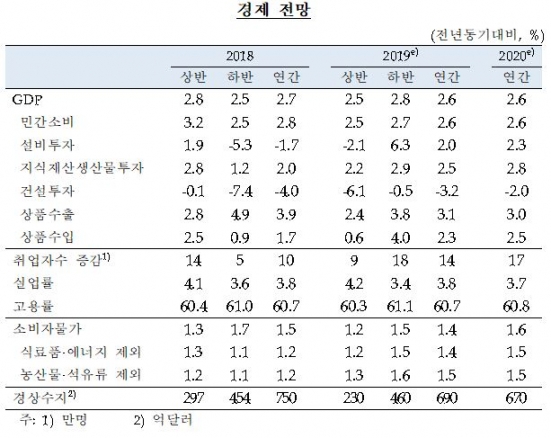   한국은행이 24일 발표한 2019년 GDP, 취업자수 증감 등 경제 전망 수치 [자료=한국은행]