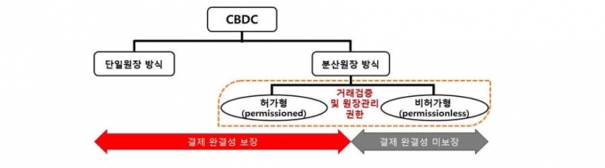 CBDC 구현방식 [[자료=한국은행]]
