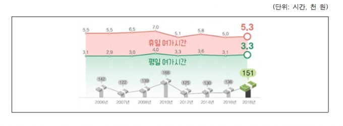 '2018 국민여가활동조사' 결과 여가시간 및 여가비용 추이. [문화체육관광부]