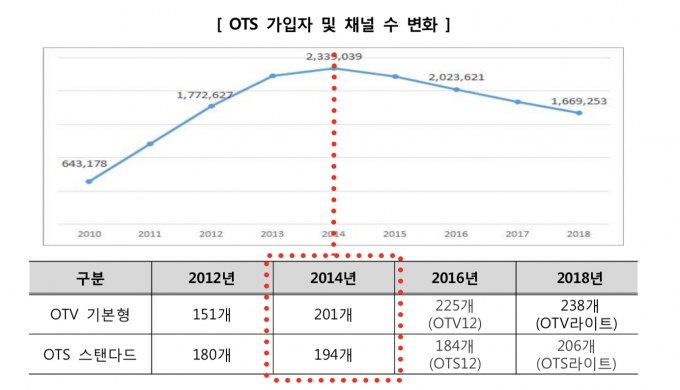 KT 스카이라이프 OTS 가입자 및 채널 수 변화 [자료=스카이라이프 공공성 강화 방안, KT]
