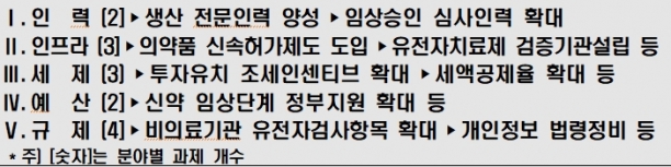 한국경제연구원이 정부에 제안한 바이오산업 경쟁력 강화 과제 방안. [자료=한국경제연구원]