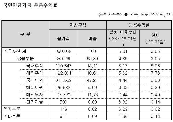  [자료=국민연금]