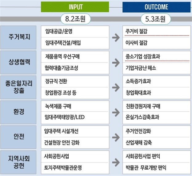 LH 사회성과 Value Chain. [사진=LH]