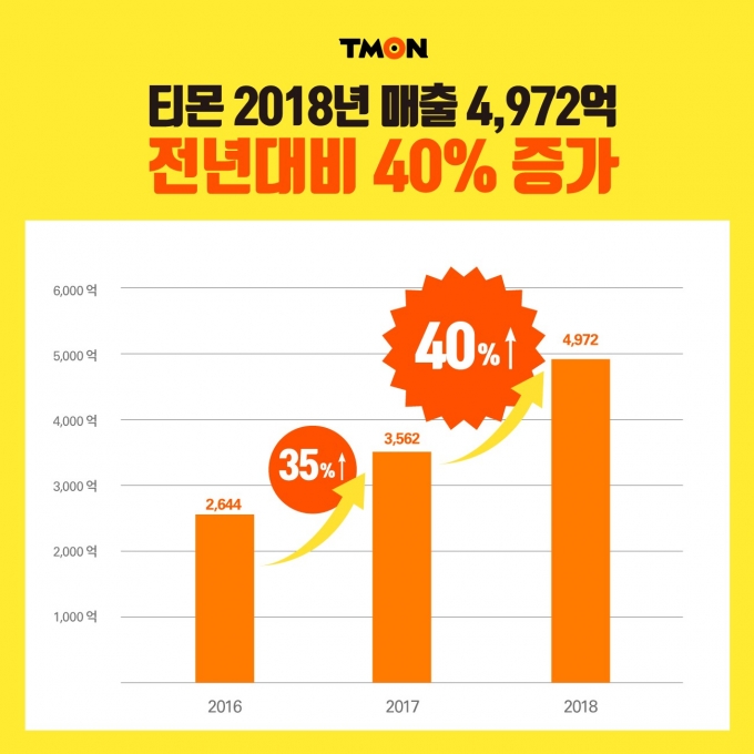 2018년 티몬 매출이 전년 대비 40% 증가했다. [사진=티몬]