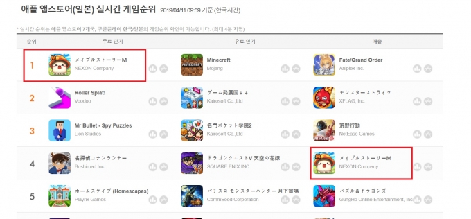 '메이플스토리M'이 일본 앱스토어 매출 4위에 올랐다. [사진=넥슨]