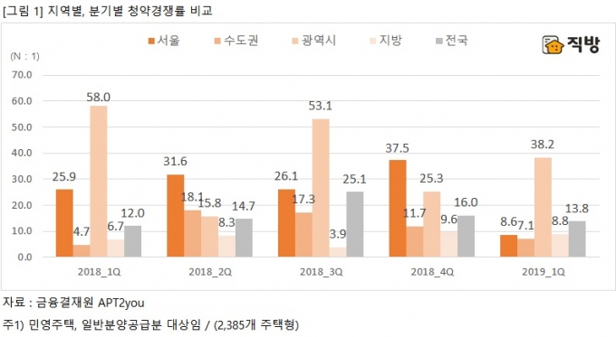 1분기 지역별·분기별 청약경쟁률 비교. [사진=직방]