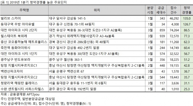 1분기 청약경쟁률 높은 주요단지. [사진=직방]