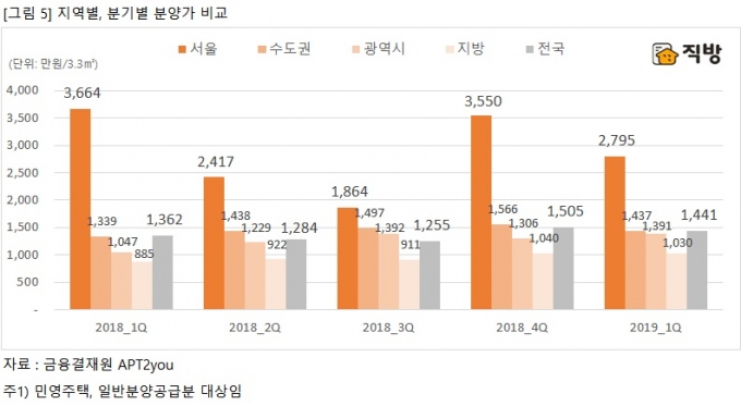 1분기 지역별·분기별 분양가 비교. [사진=직방]