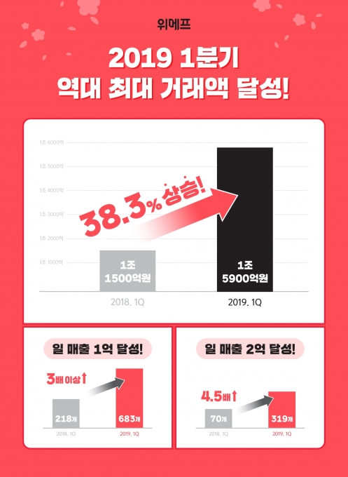 위메프 1분기 거래액. [사진=위메프]