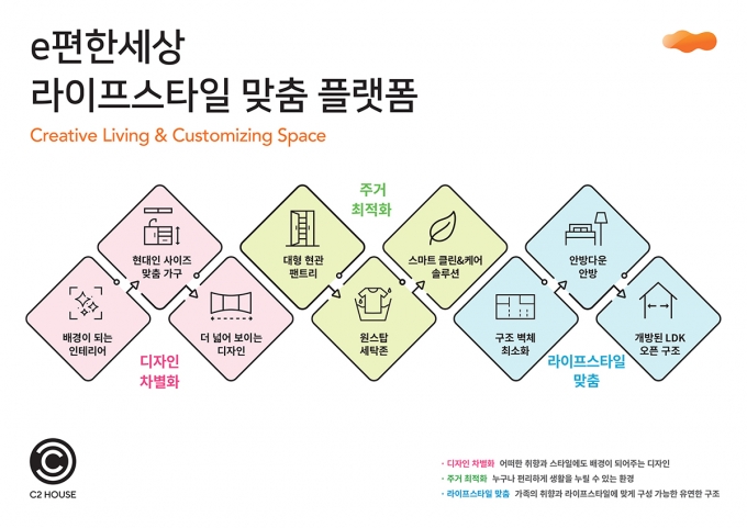 C2 HOUSE 컨셉개념도.  [사진=대림산업]