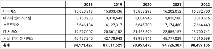 국내 IT 제품 및 서비스 부문별 지출 전망: 2018-2022년 (단위:백만원)