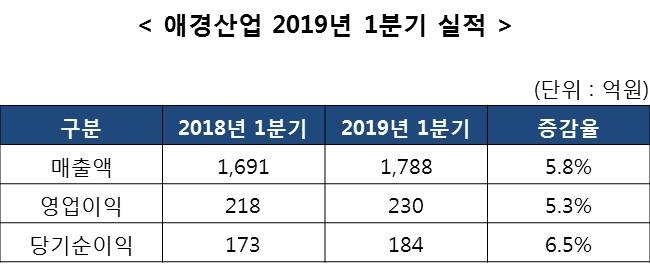 애경산업이 8일 2019년 1분기 실적을 발표했다.[사진=애경산업] 