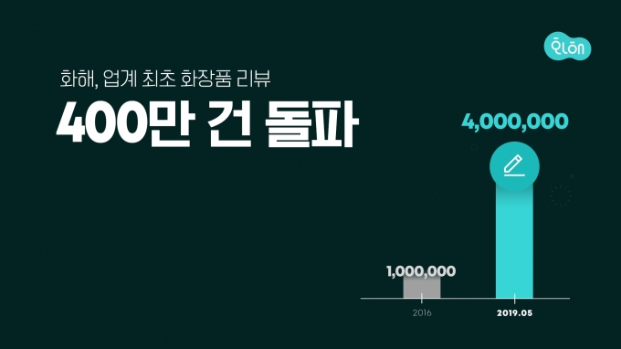 화해의 리뷰가 400만 건을 돌파했다.[사진=화해]