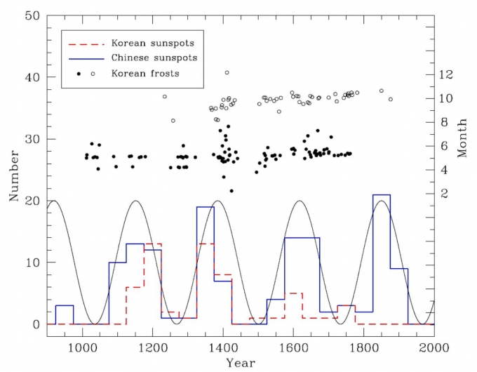 지난 1천 년간 흑점과 서리 기록 분포. 아래쪽 빨간 점선 막대그래프는 한국의 흑점기록 수, 파란색 막대그래프는 중국의 역대 흑점 기록 수, 막대그래프에 겹쳐진 곡선그래프는 240년 태양의 주기 활동을 나타낸 것이다. 위쪽의 작은 원은 서리 기록으로 검은색과 흰색 원은 봄과 가을의 서리 관측 날짜다. 두 원 사이(무상기간)의 간격이 좁을수록 기후가 추워짐을 나타낸다. 1400년과 1650년 근처에서 무상기간이 급격히 줄어드는 모습이 나타나 과거 기후변화가 태양의 240년 장주기 활동에 영향을 받았음을 확인할 수 있다.  [한국천문연구원 제공]