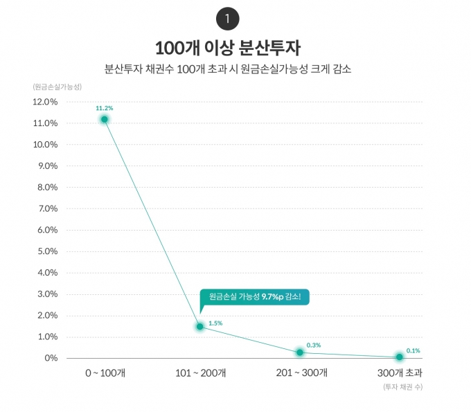 렌딧 투자의 황금비율 [자료=렌딧]