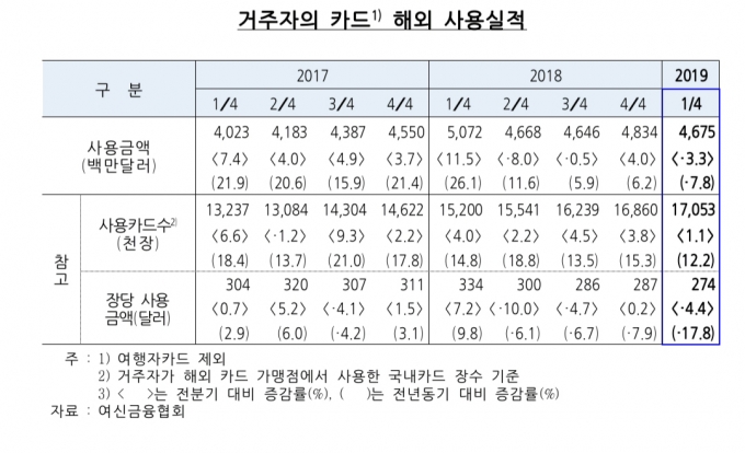 23일 한국은행이 발표한 '2019년 1분기 중 거주자의 카드 해외사용 실적' 자료 [이미지=한국은행]