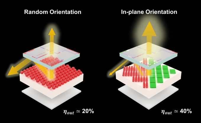 (왼쪽) 구형 퀀텀닷 기반 소자의 낮은 빛 방출 효율 (오른쪽) 비등방성 퀀텀닷 기반소자의 높은 빛 방출 효율 [한국연구재단 제공]