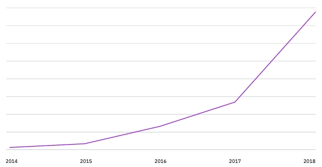 2014년 이후 IoT 취약점이 5400% 증가한 것으로 조사됐다. [자료=IBM]