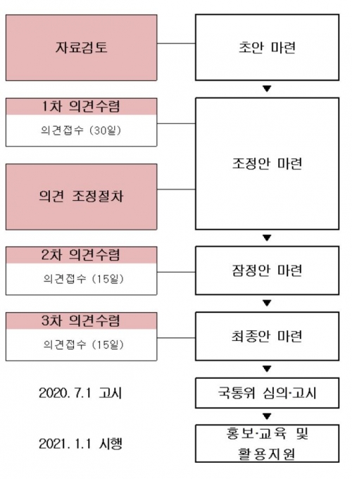 KCD-8 개정 절차 [그래픽=아이뉴스24]