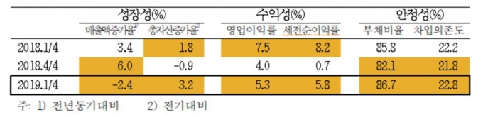 18일 한국은행이 발표한 외감기업의 주요 성장성 지표 [이미지=한국은행]