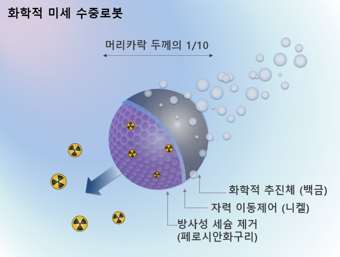 세슘제거용 화학적 미세 수중로봇 개념도 [한국원자력연구원]