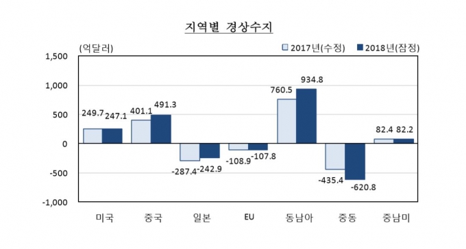 한국은행이 발표한 2018년중 지역별 국제수지 통계 [이미지=한국은행]