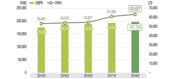 국가연구개발사업 집행액과 세부과제 수, 2014-2018 [과학기술정보통신부]