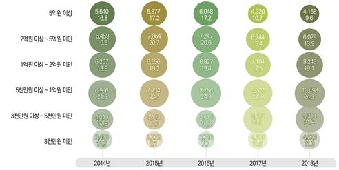 연구비 규모별 연구책임자 수 비중 추이, 2014-2018 [과기정통부]