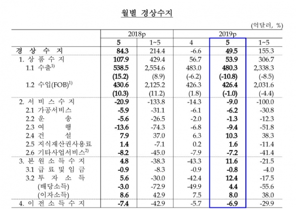한국은행이 발표한 5월 경상수지 통계 [이미지=한국은행]