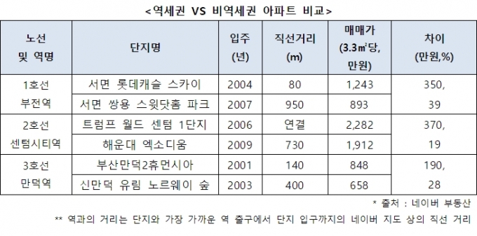 부산 내 역세권과 비역세권 아파트 매매가 비교. [사진=더피알]