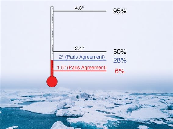 특정 지구온난화 온도 상승 수준에 도달할 시 9월 북극해빙이 완전히 유실될 확률. [Elke Zeller and Roman Olson 제공]