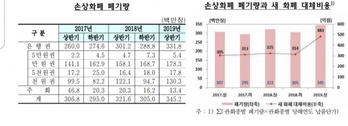 한국은행이 발표한 '손상화폐 폐기량'과 '새 화폐 대체비용' 통계 [이미지=한국은행]