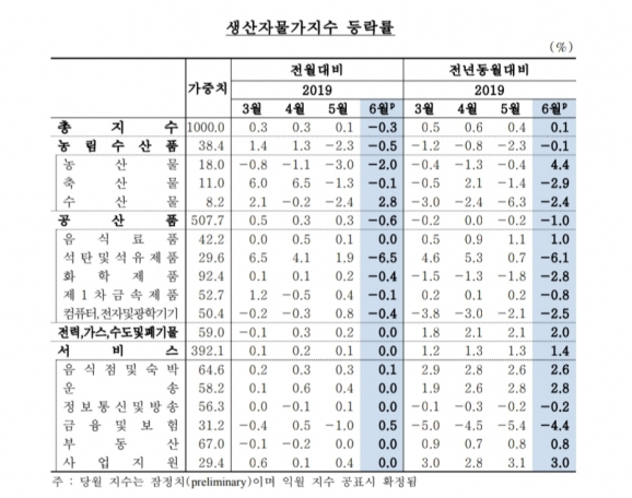 한국은행이 발표한 '2019년 6월 생산자물가지수 등락률' 통계 [이미지=한국은행]