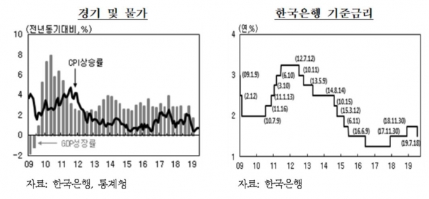 23일 한국은행이 발표한 '경기·물가' '기준금리' 통계 [이미지=한국은행]