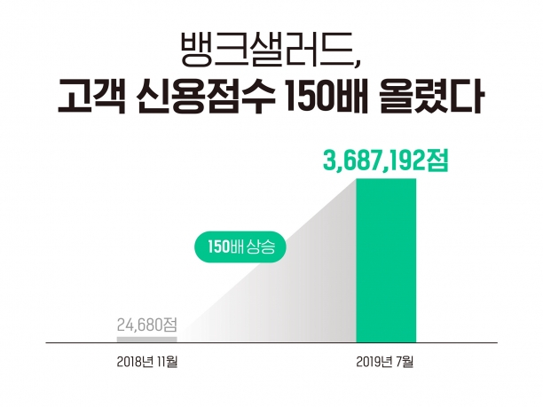 뱅크샐러드의 '신용 올리기 서비스' 실적 통계 [이미지=뱅크샐러드]