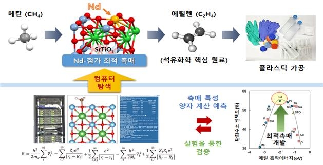 양자역학 계산으로 천연가스 전환 에틸렌 생산 촉매를 설계하고, 이들 촉매들이 향상된 활성을 보임을 확인했다. [KIST 제공]