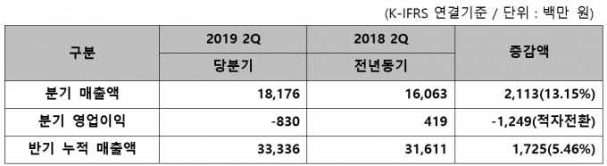  [표=이스트소프트]