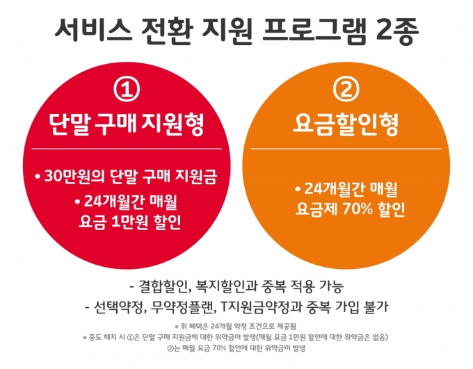 지난 2월 SK텔레콤이 발표한 2G 가입자 대상 서비스 전환혜택. [출처=SK텔레콤]