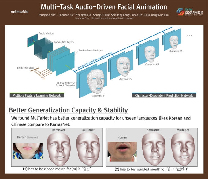 넷마블이 시그라프 2019에서 발표한 '다중작업 방식 음성 기반 얼굴 애니메이션(Multi-Task Audio-Driven Facial Animation, MTADFA)' 기술이 담긴 논문. [사진=넷마블]