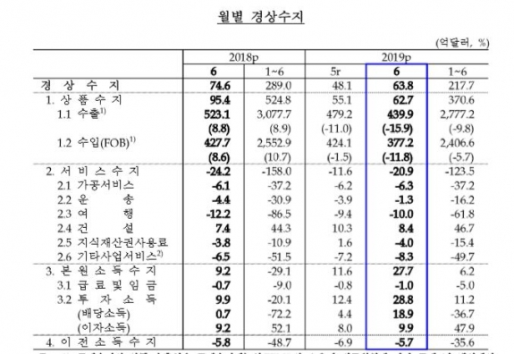 한국은행의 상반기 경상수지 통계 [이미지=한국은행]