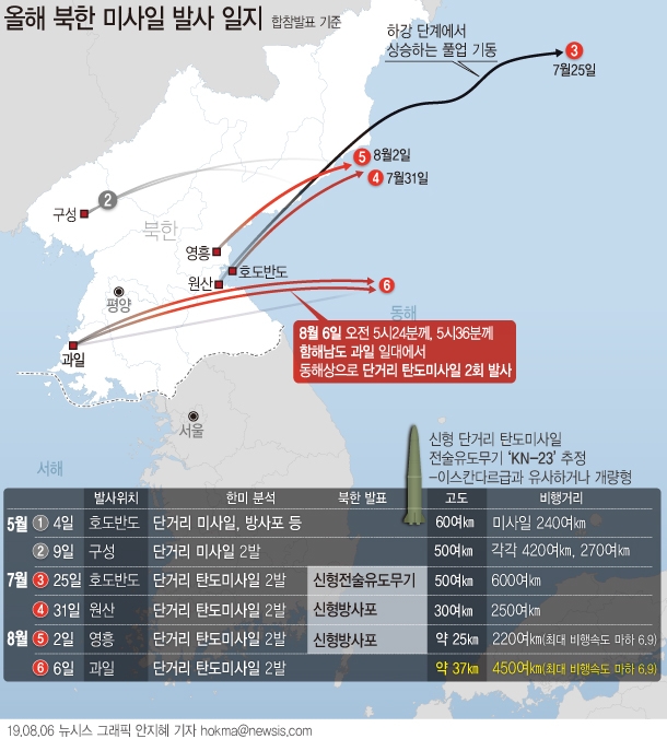 6일 합동참모본부는 "우리 군은 오늘 오전 5시24분께, 5시36분께 북한이 황해남도 과일 일대에서 동해상으로 발사한 단거리 탄도미사일로 추정되는 발사체 2발을 포착했다"고 밝혔다. [뉴시스]