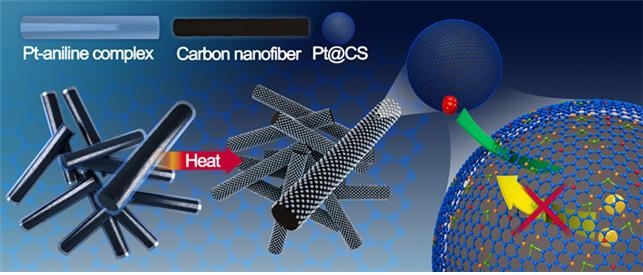 탄소 껍질을 갖는 백금 나노입자의 형성 방법과 탄소 껍질의 역할. 백금-아닐린 금속 착물을 탄소 나노섬유에 코팅·열처리해 백금 나노입자와 탄소 껍질을 동시에 형성했다. 탄소 껍질은 백금의 용해는 막으면서 산소는 선택적으로 투과하여 반응 활성은 유지하면서 내구성을 개선할 수 있는 구조임을 증명했다. [한국연구재단]