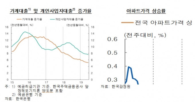 한국은행이 발표한 '가계 대출·개인사업자 대출 증가율'과 '아파트가격 상승률' 통계 [이미지=한국은행]