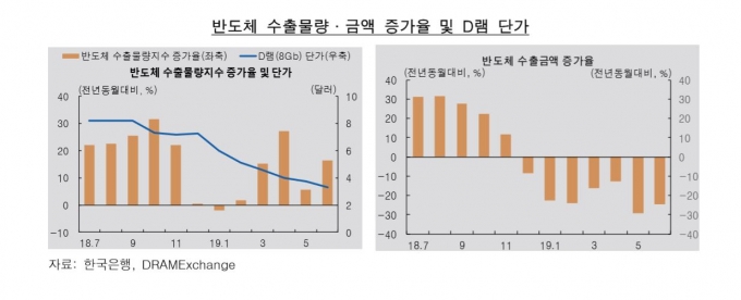 한국은행의 발표한 '반도체 수출물량·금액 증가율 및 D램 단가' 통계 [이미지=한국은행]