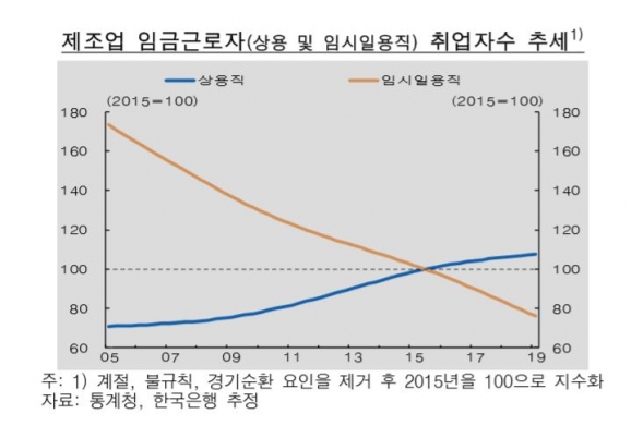 한국은행이 발표한 제조업 임금근로자 취업자수 추세 통계 [이미지=한국은행]