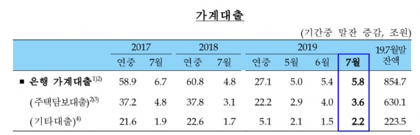 한국은행이 발표한 가계대출 통계 [이미지=한국은행]