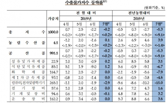 한국은행이 발표한 수출물가지수 등락률 [이미지=한국은행]